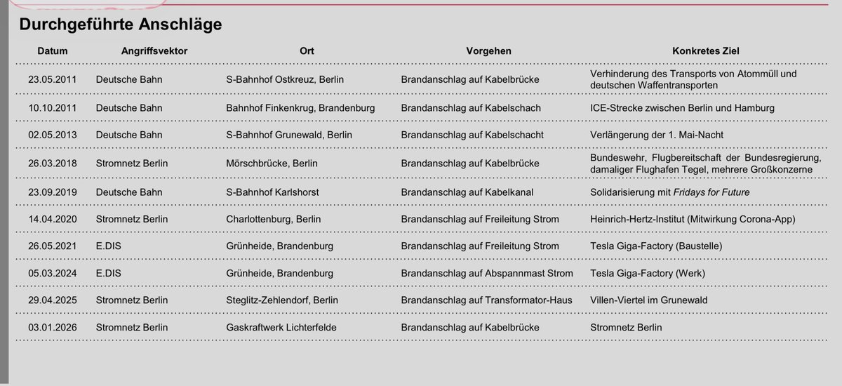 MichaelBroecker's tweet image. +++ Interne Analyse für die Polizei zu #Vulkangruppen. 
„..Täter waren längere Zeit am Ort des Geschehens….Täter ziehen alle Mittel in Erwägung, um Ideologie durchzusetzen. …“extrem gut vernetzte Linksextremisten“.. 
Wo ist der Aufschrei gegen diesen Terror?
