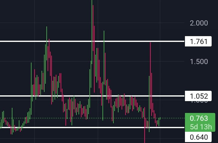 VexeCrypto's tweet image. $XNO is at strong weekly support.

I’m adding it to my spot bag here.
This level looks solid and a quick bounce is very possible.