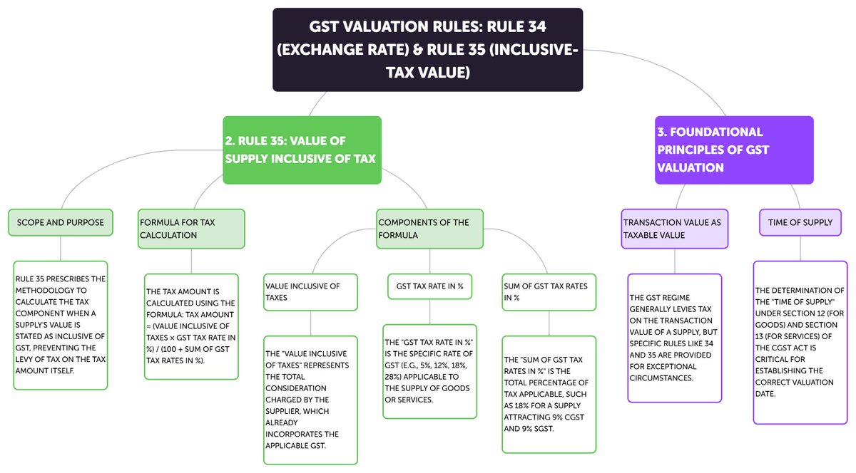 🧵 GST RULE 35: VALUATION when PRICE is INCLUSIVE of TAXES! 📊 • Applies  when VALUE OF SUPPLY is INCLUSIVE of IGST or CGST/SGST/UTGST • TAX AMOUNT =  (CUM-TAX VALUE × TAX