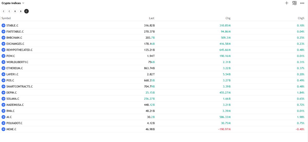 You're picking coins blindly while smart money rotates between sectors and narratives.

These indices track capital rotation across every major crypto narrative in real time.

Save this. Check it daily and follow the money before the crowd does.