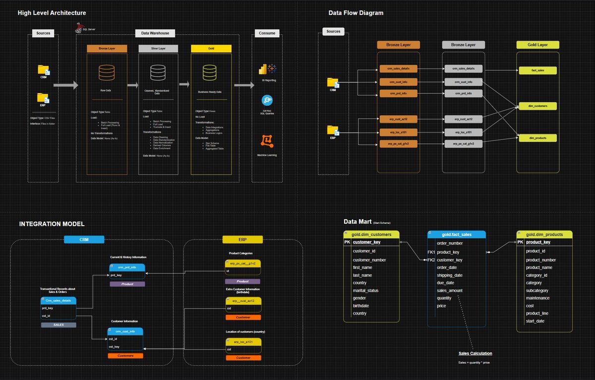 iam_daniiell's tweet image. For a long time, my data lived in 𝘁𝗼𝗼 𝗺𝗮𝗻𝘆 𝗽𝗹𝗮𝗰𝗲𝘀.

CRM here.
ERP there.
𝗗𝗶𝗳𝗳𝗲𝗿𝗲𝗻𝘁 𝘀𝗰𝗵𝗲𝗺𝗮𝘀. 𝗗𝗶𝗳𝗳𝗲𝗿𝗲𝗻𝘁 𝗿𝘂𝗹𝗲𝘀.
𝗡𝗼 𝘀𝗶𝗻𝗴𝗹𝗲 𝘀𝗼𝘂𝗿𝗰𝗲 𝗼𝗳 𝘁𝗿𝘂𝘁𝗵.

Simple questions like
“𝗪𝗵𝗮𝘁 𝗮𝗿𝗲 𝗼𝘂𝗿 𝗮𝗰𝘁𝘂𝗮𝗹 𝘀𝗮𝗹𝗲𝘀?”
or…