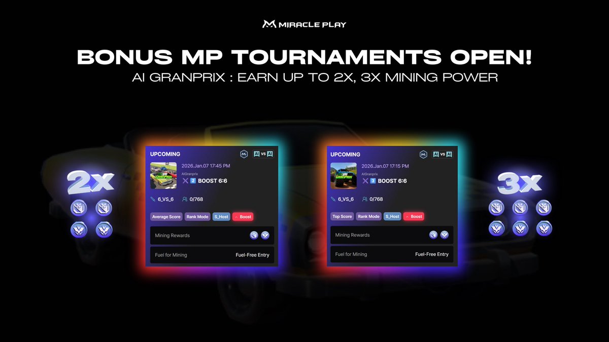 miracleplaygg's tweet photo. 🏁 AI Granprix 2x & 3x Boost Tournaments are LIVE! 

Race your AI Agents, test your strategies, and climb the leaderboard for double and triple rewards! 🚀

Join now 👇
• 2x Boost: https://t.co/zg8zaUCRd3
• 3x Boost: https://t.co/NBCFaC9xii

#AIGranprix #MiraclePlay #AIAgent #Esports