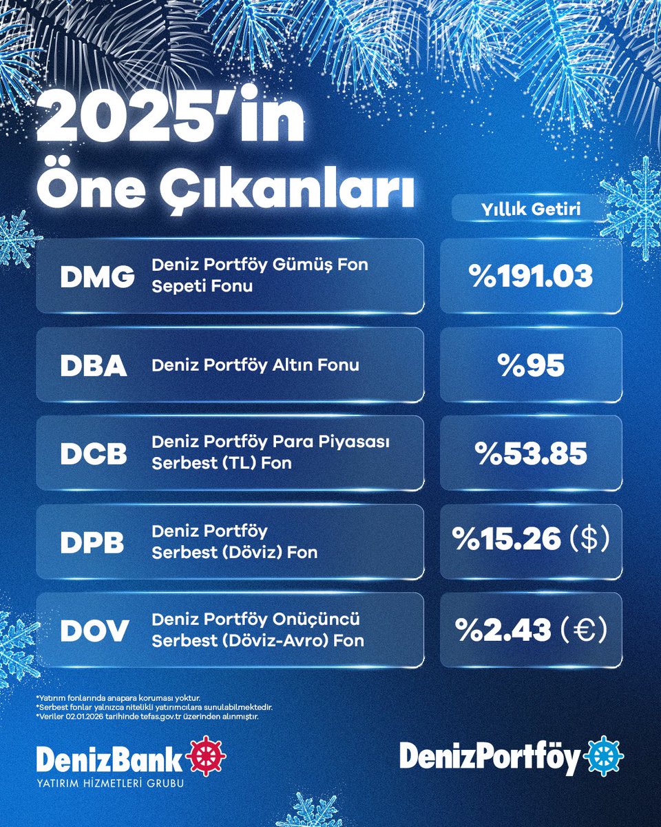 DenizPortfoy's tweet photo. 💙 Deniz Portföy’den 2025’in en’leri

Farklı varlık sınıflarında öne çıkan fon performanslarımız. https://t.co/1zd8S63UI1