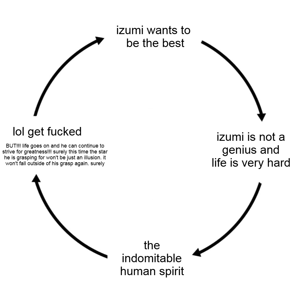 vsaudience's tweet image. general idea of izumi's "development" for the past five or so years. this is outside of any of his interpersonal relationships btw so don't @ me about those