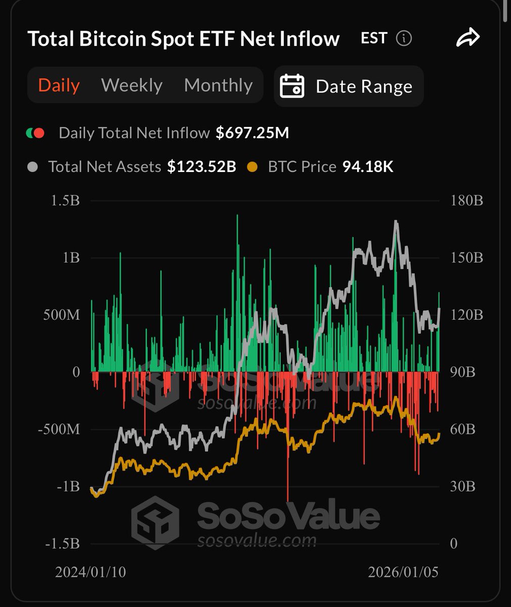 Bitcoin ETFs are starting 2026 strong. What the data shows: $697M net  inflows Monday Largest daily inflows since early October 2026 inflows  already >$1.16B Sentiment improving into the new year Flows flip