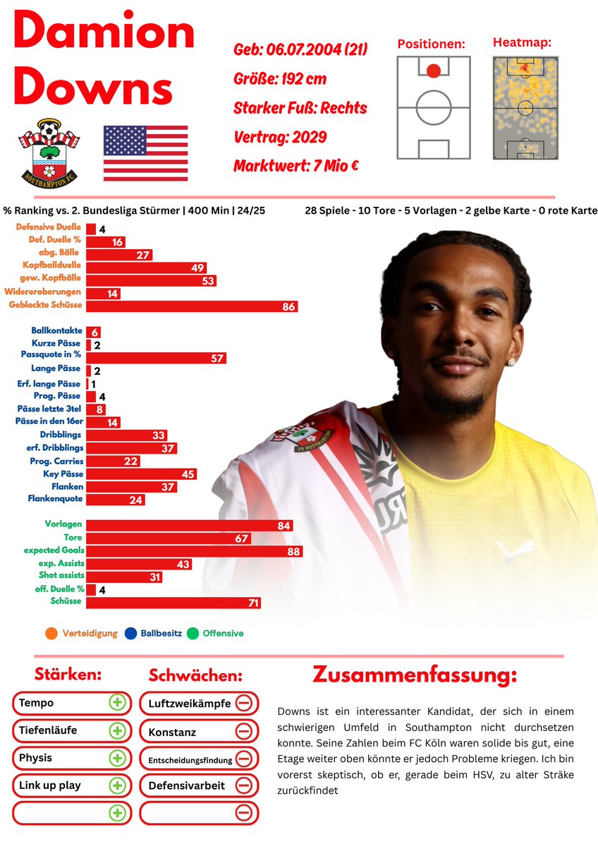 Alx_ge's tweet image. Damion #Downs  steht also kurz vor dem Wechsel zum #HSV 

Nach einer scorertechnisch starken Saison ging es für Downs zum FC Southampton. Unter Ex-Trainer Will Still konnte sich der frisch gebackene Nationalspieler der USA allerdings nicht durchsetzen:

Nur 14 Kurzeinsätze in der…