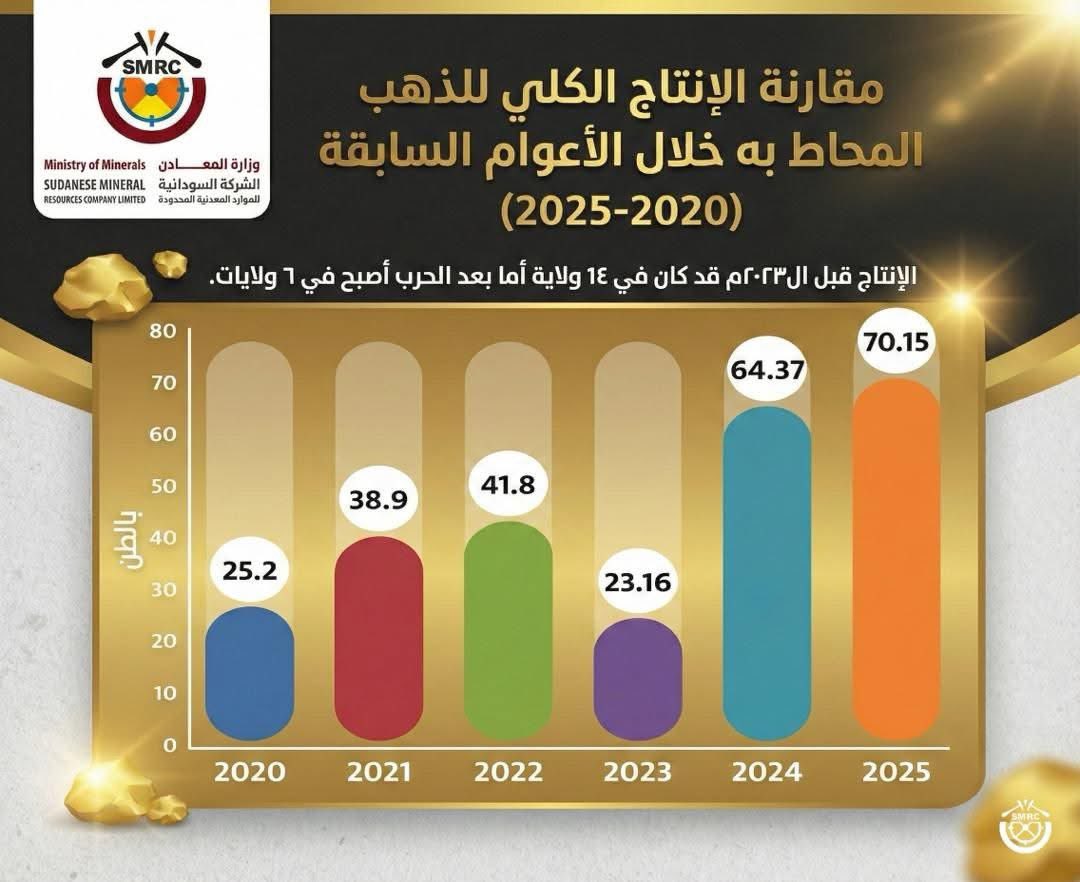 SmrcSudan's tweet photo. رسم بياني يوضح حجم الانتاج منذ العام ٢٠٢٠م الى العام ٢٠٢٥م علما بأن #النشاط_التعديني قبل العام ٢٠٢٣م كان في ١٤ ولاية أما بعده فقد تقلص الى ٦ ولايات . https://t.co/9YaGn5WKe0