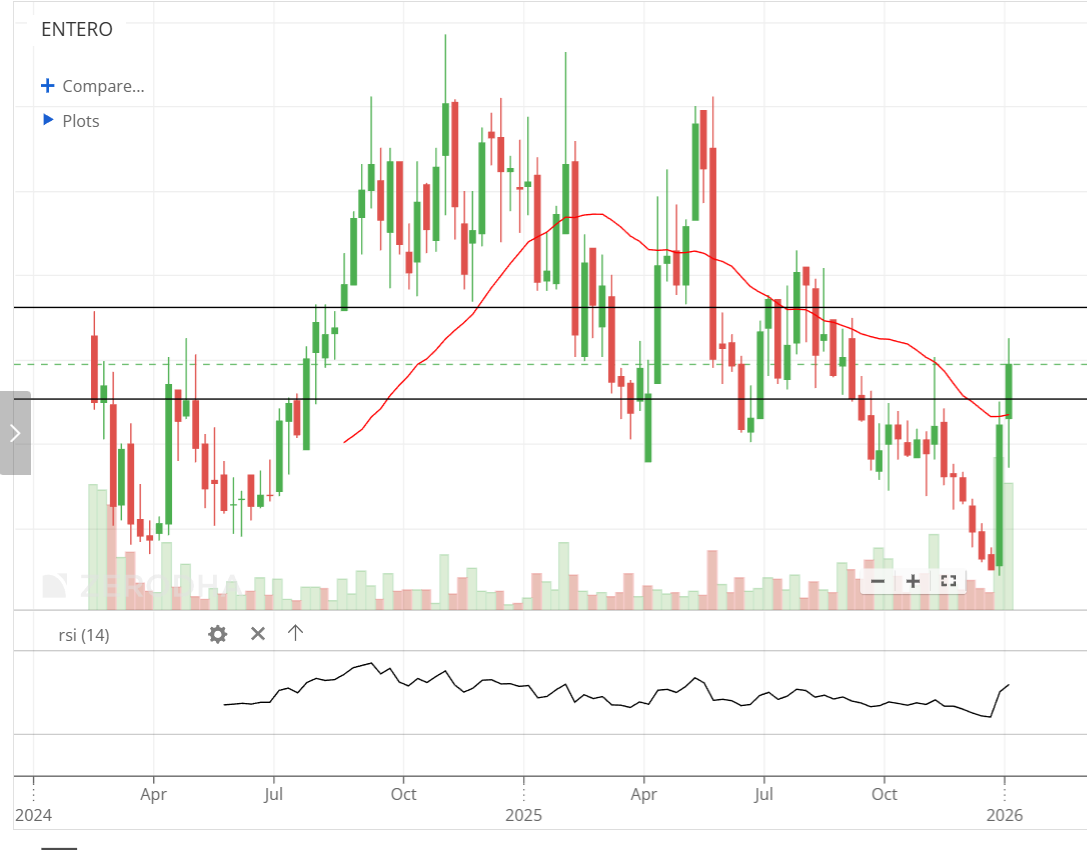 Solid move in Entero Healthcare (+7.5%) today as well with even bigger volumes than last week.
With today's move the stock has crosses 200DMA as well and I have doubled my position and added last tranche today.
It's a perfect mix of Technical and Fundamentals currently and looks