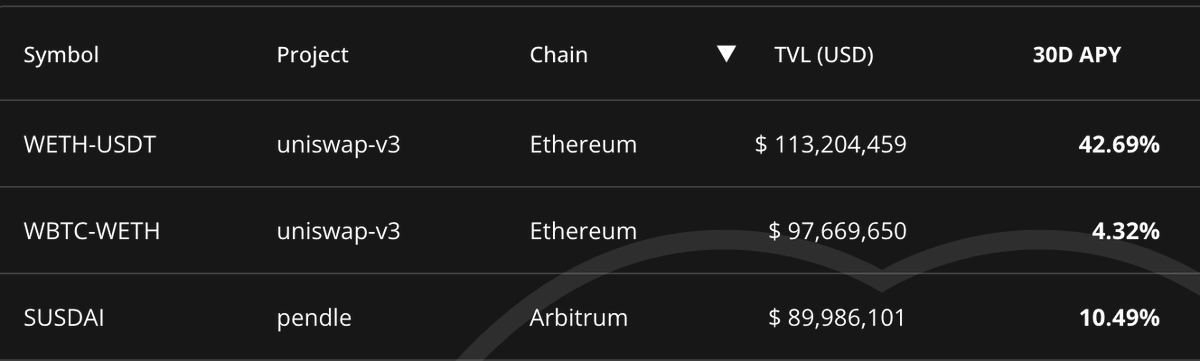Top 3 by TVL with solid 30D APYs:

• WETH-USDT – 42.7%
• WBTC-WETH – 4.3%
• $SUSDAI – 10.5%

Found these on <a href="/blockchainarmy_/">Blockchain Army</a> Best Farms

As the market bounces, it’s all about farming real yield with real liquidity.