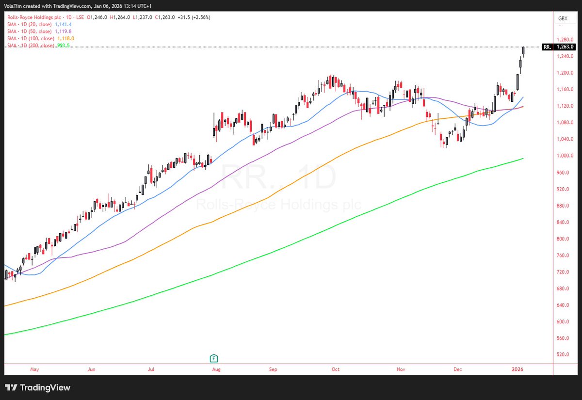 🥳 NEW HIGHS FOR ROLLS ROYCE 🎉