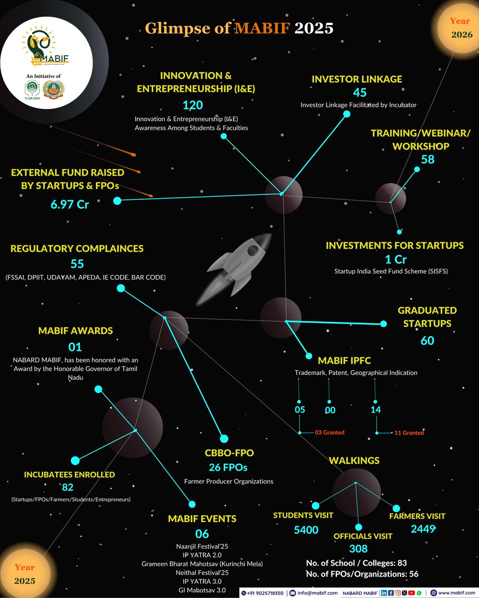 Here's a glimpse of NABARD MABIF's 2025!

This year has been filled with fresh ideas, groundbreaking innovations and even greater strides toward our collective vision. We are excited to continue this adventure with you as part of our invaluable community.