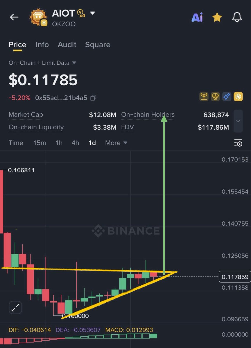 Added $AIOT in Dips Currently Its Trading In Ascending Triangle Once It  Brokeout We Will Get Easily 50% Pump 📈 You Miss My 38% $YALA #Binance alpha  call You Missed My 30% $