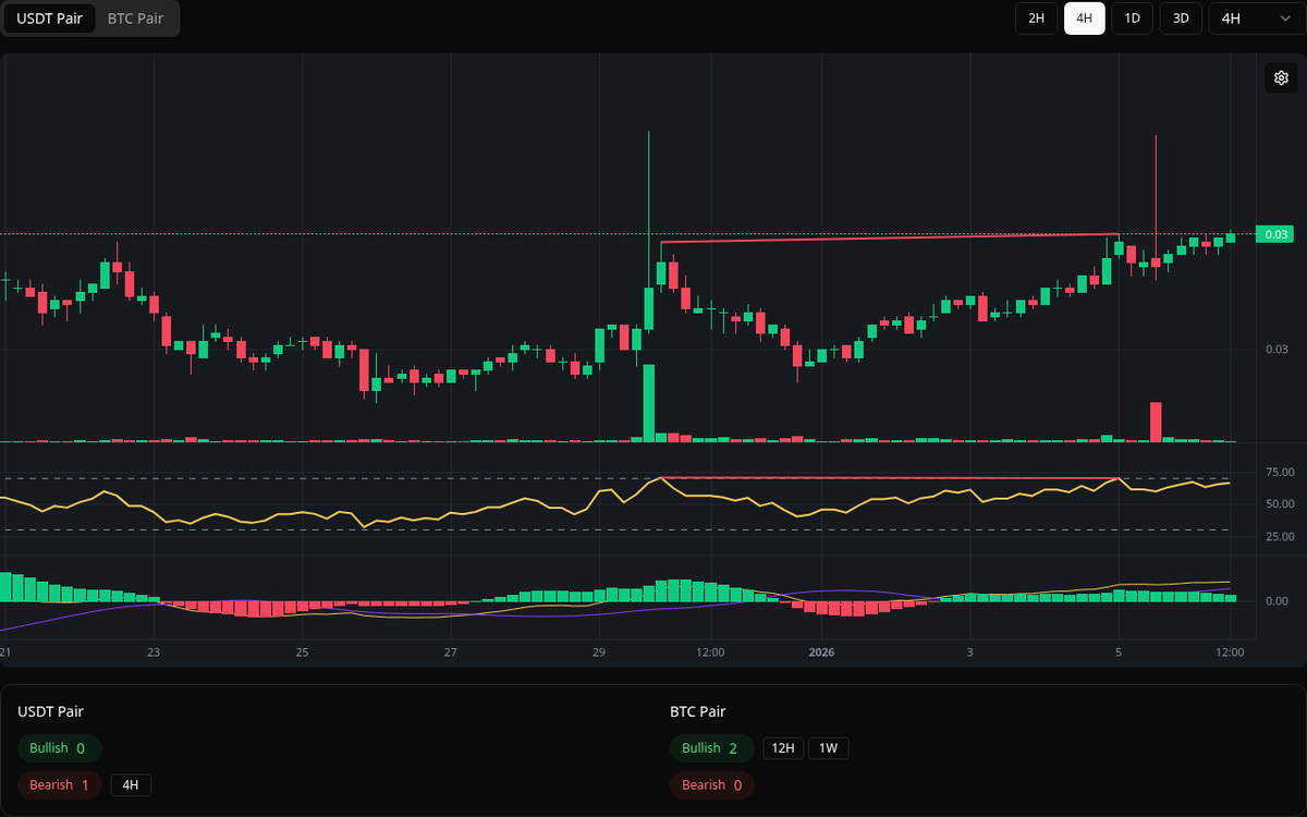 🔴 Bearish OGN Symbol: OGN/USDT Timeframe: 4h Price: 0.0328 Volume: 2.11M # OGN #Divergence #SellSignal