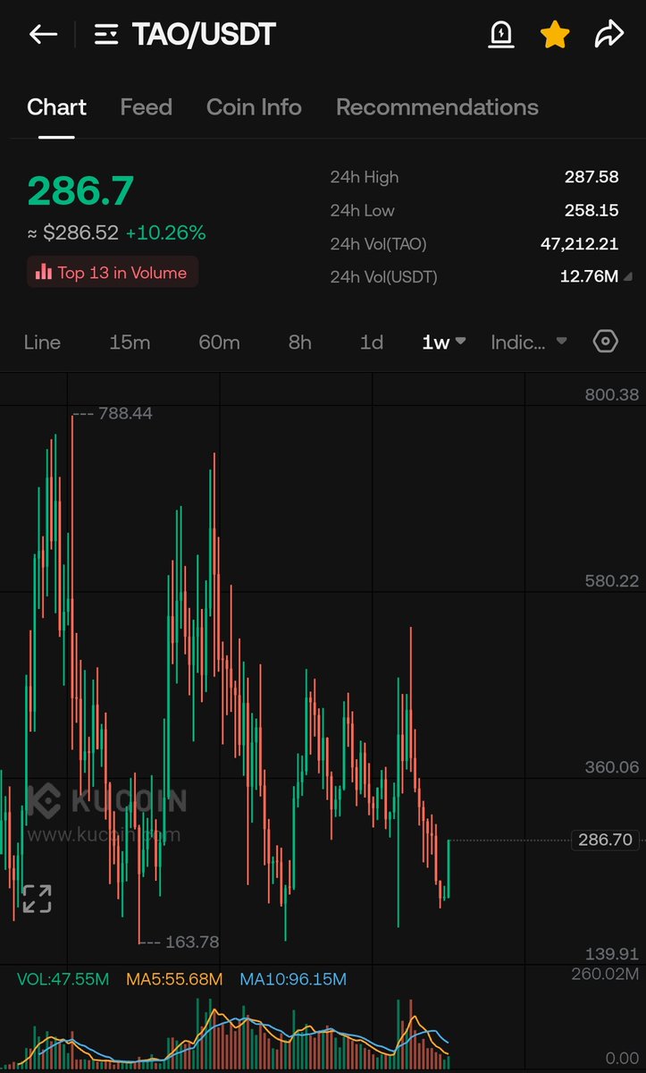 CryptoWizardd's tweet image. AI tokens are laeding this bounce

$TAO $FET

Both strong