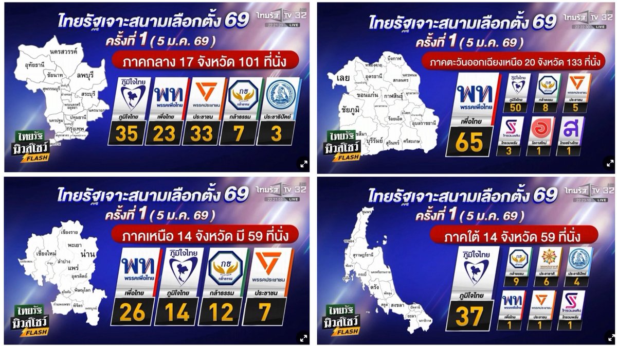 โพลไทยรัฐครั้งที่ 1 น่าสนใจ นี่นึกว่าเพื่อไทยจะวูบกว่านี้จากทีทุกสื่อโหมกันช่วยสร้างกระแสให้แค่พรรคส้มกับภูมิใจไทย