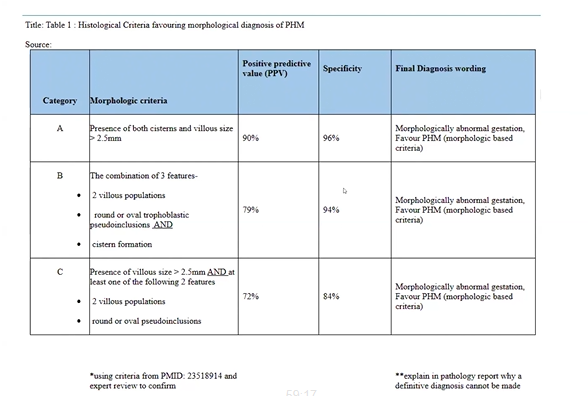 Janiranavarro's tweet photo. Future WHO 6th edition (not published yet)  
Proposed terminology to classify the diagnosis of partial hydatidiform mole based on availability of STR genotype test or ploidy analysis  

If only H&E available:  
- If it meets morphologic criteria (see right image) with >70% positive predictive value, sign out as "Morphologically abnormal gestation, favor PHM (morphology-based criteria)"

- If concerning for PHM but below 70% positive predictive value, sign out as "Abnormal villous lesion—unknown ploidy/genotype (cannot exclude PHM)".  

Dr. Kaur - Workup of abnormal pregnancy in a limited-resource environment #isgyp #pathology #PathX #PathTwitter