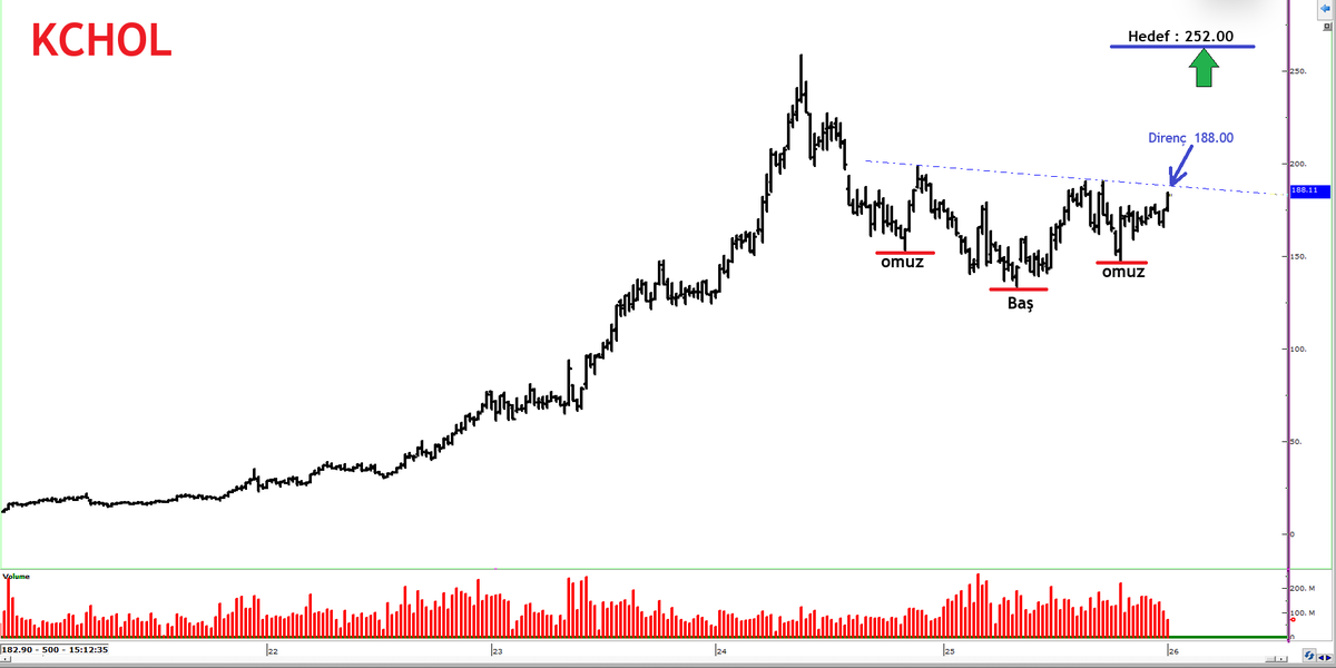 Abonelere paylaştım,
Size de yazayım belki birine faydamız olur.

🟢 KCHOL
Haftalık Tobo Formasyonu

🎯 Hedef Fiyat                    :   252.00
📐 Kırılım direnci                :   188.00
❌ Stoploss / Zarar kes   :   177.00