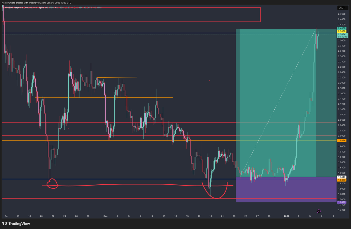 pedrosilva's tweet photo. Remember this trade from my last show on @crypto_banter ?

Full TP 😎 https://t.co/qzeiNrd4KG