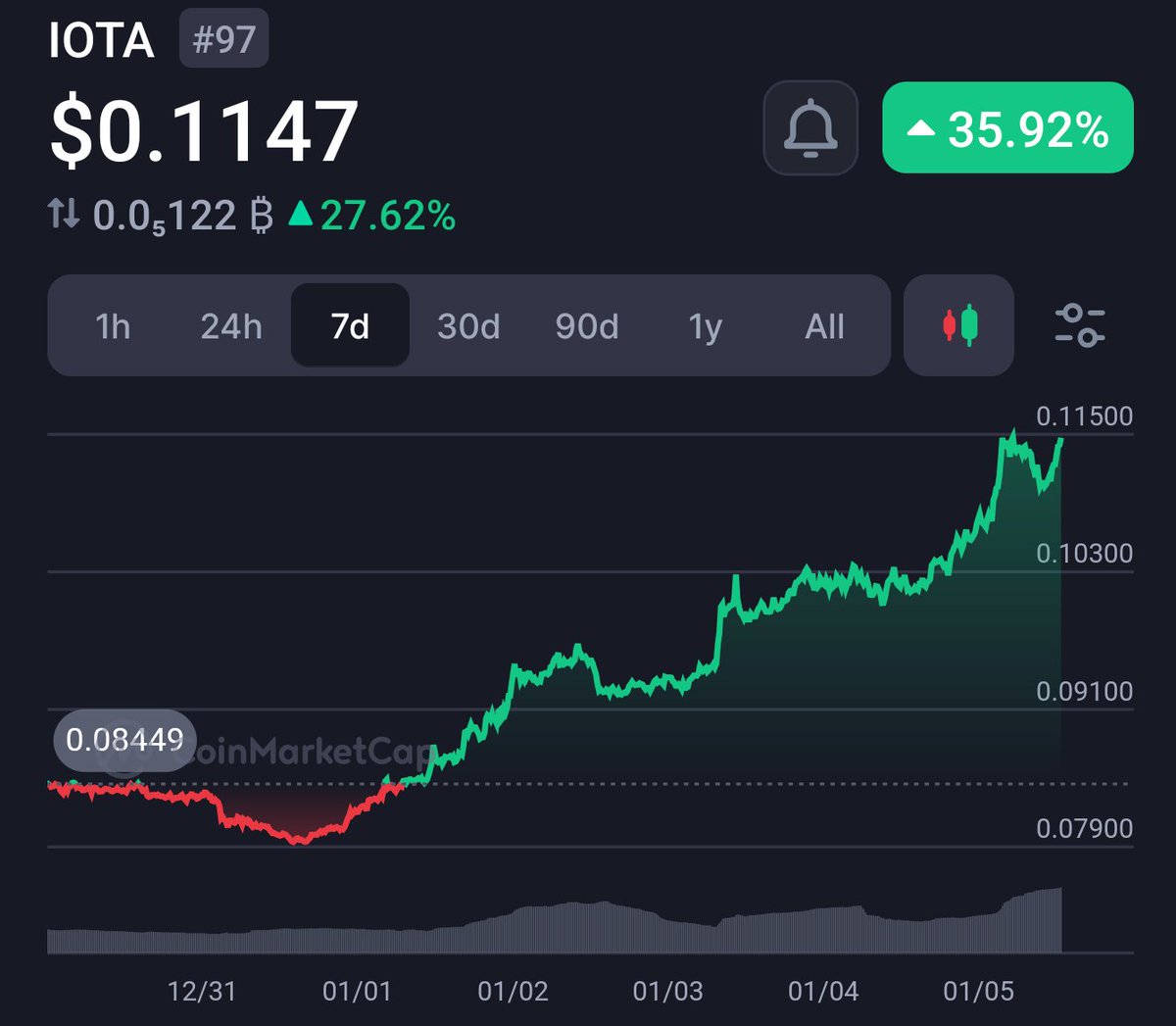 mooniota's tweet photo. $IOTA +35% in a week

back in the top 100!

No wonder with all the Adoption news out of Africa and Korea. https://t.co/7LP3VbJsaY