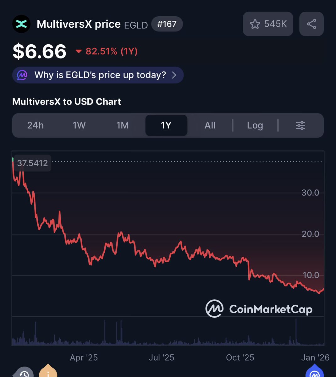 We need to treasure &amp; live in the moment.
Many have left. Many will comment negatively.

Life is all but an experience.
Things don’t go up forever. They also don’t go down forever.

Nobody knows how things will play out. But participation is the journey.

$EGLD #EGLD #MultiversX