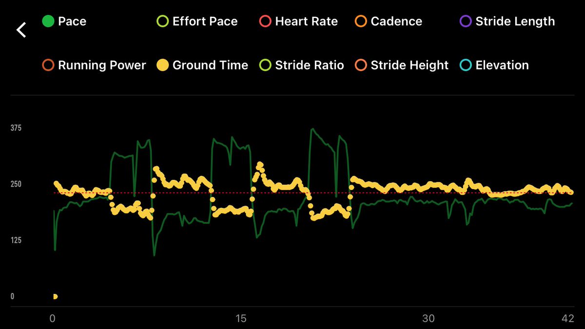 So much lighter when smacking the effort in 💪💪💪💪
