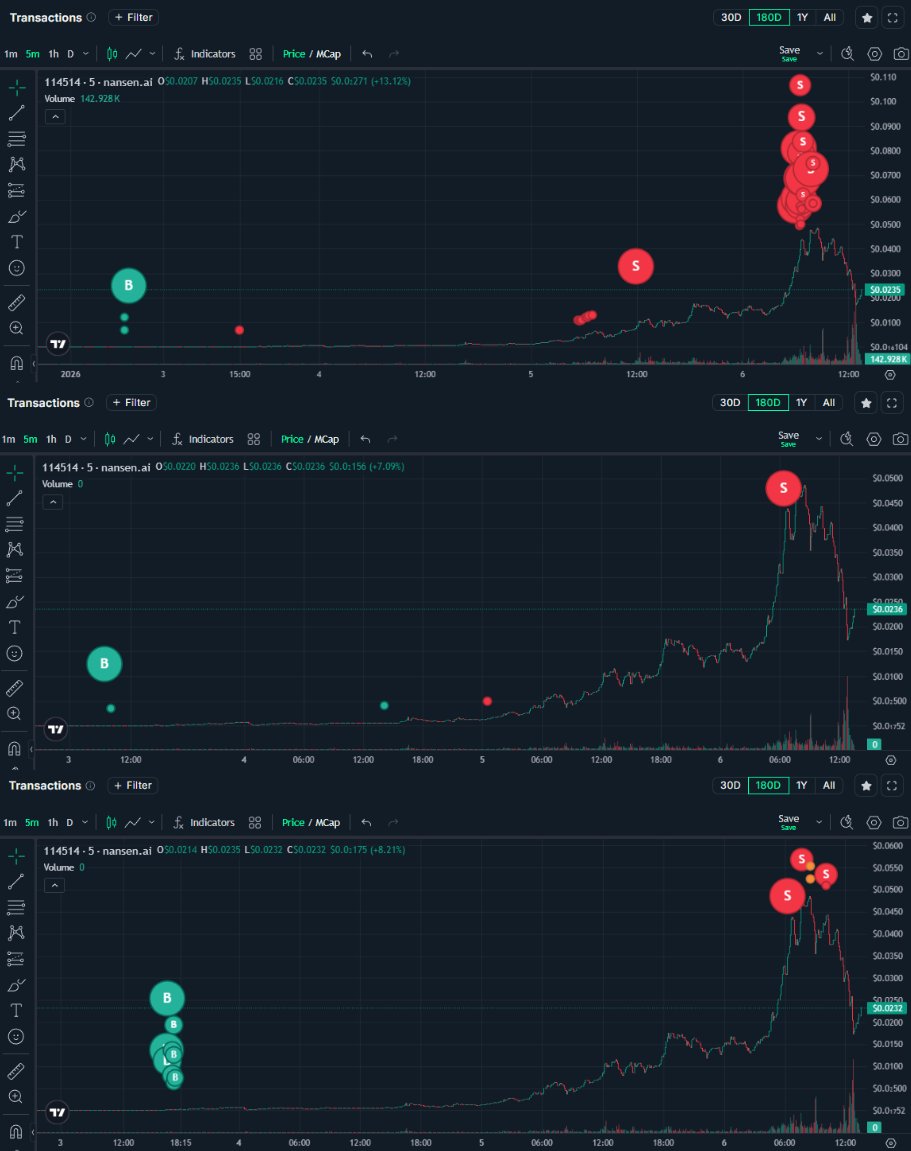 The 114514 game plan of three whales that turned  small bags into $500K–$1M+

Steps:
1) Subtract 680M of supply (700M → 20M) from LPs
2) Scoop up tokens and secure early entries
3) Coordinate and sell the top together

Whale 1:
- Bought for $351.09
- Sold for $518.70K (319,723%