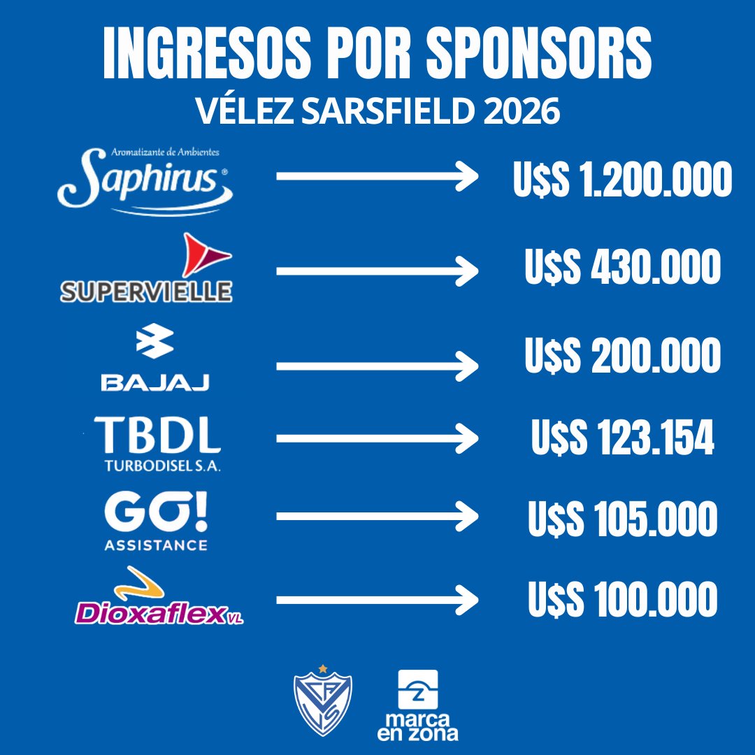 💰 Los INGRESOS POR SPONSORS de #Vélez en 2026

ℹ️ <a href="/sabadovelezok/">Sábado Vélez</a>