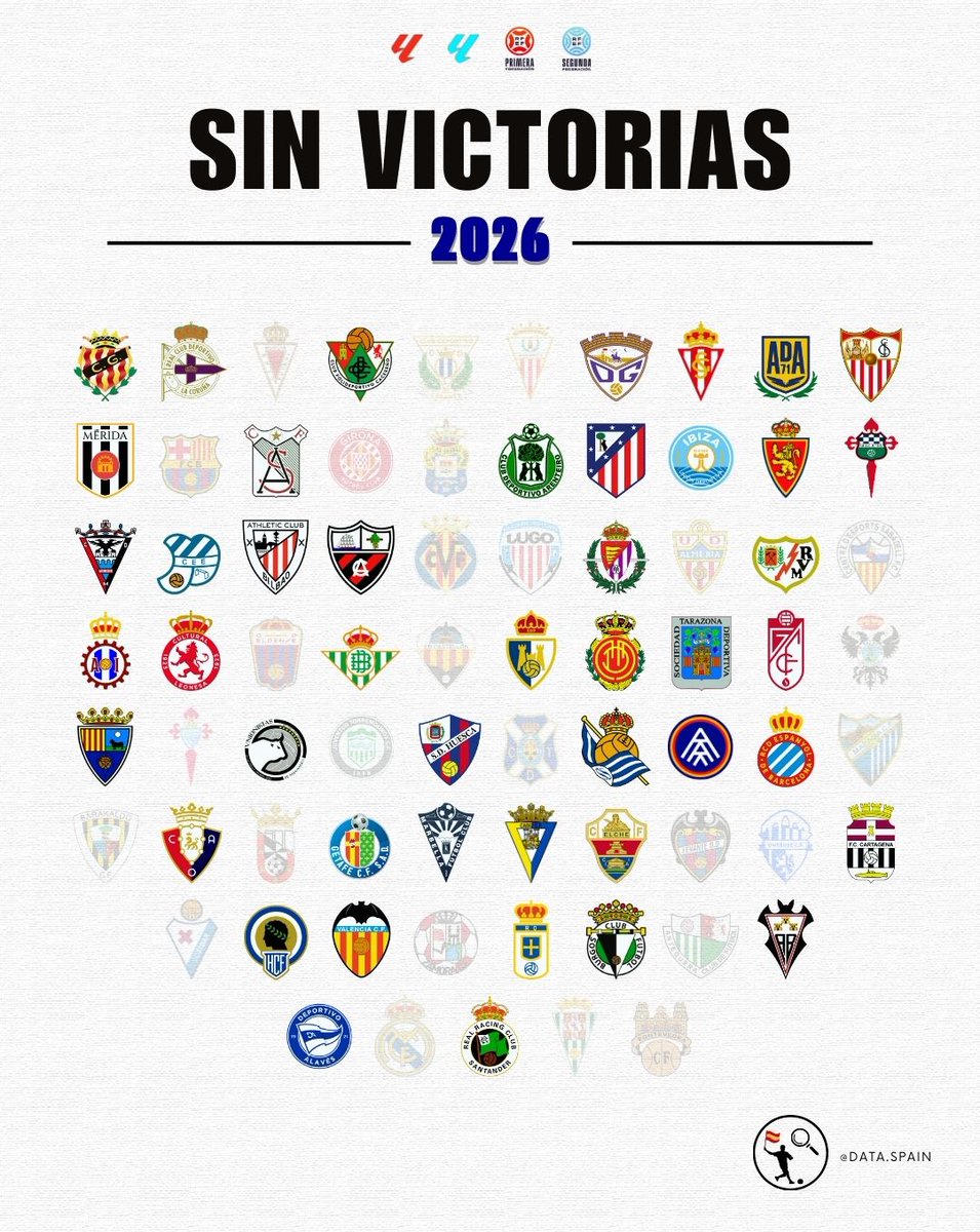 DataSpain_'s tweet image. 🤒 EQUIPOS SIN VICTORIAS EN 2026.

❤️💬 Dale like o comenta si tu equipo aparece.