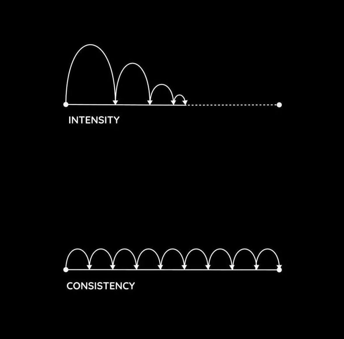 Posting without a strategy WILL inevitably burn you out 🐦‍🔥

A smaller consistent output will ALWAYS beat a high intensity output that can’t be maintained.

The above might sound logical, but most people forget that it takes months/years to build trust with their audience.