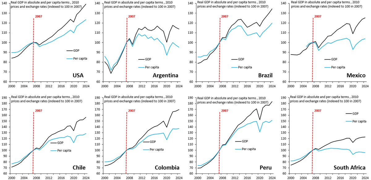 robin_j_brooks's tweet photo. Mexico's real per capita GDP is flat since 2007. That isn't the worst track record in Latin America - Argentina is down 5% since 2007 due to its pathological need to peg to the Dollar - but it's awful when you consider Mexico borders the high-growth US...
https://t.co/65mA5pChRG https://t.co/lBJyDPWoVJ