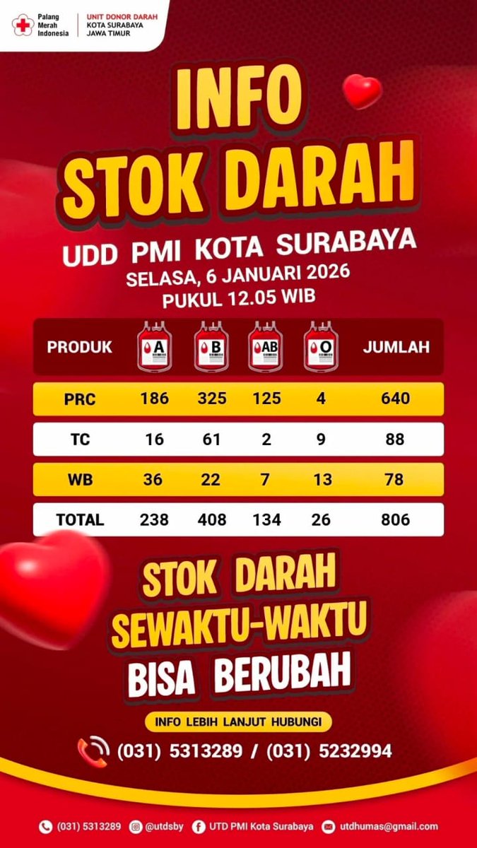 #SSInfo PMI Kota Surabaya menginformasikan bahwa stok darah untuk golongan darah O saat ini sedang KRITIS. 

Hari ini, Selasa (6/1/2026) pukul 12.05 WIB, stok darah O komponen Whole Blood (WB) tinggal 13 kantong, Packed Red Cells (PRC) tinggal 4 kantong, dan Thrombocyte
