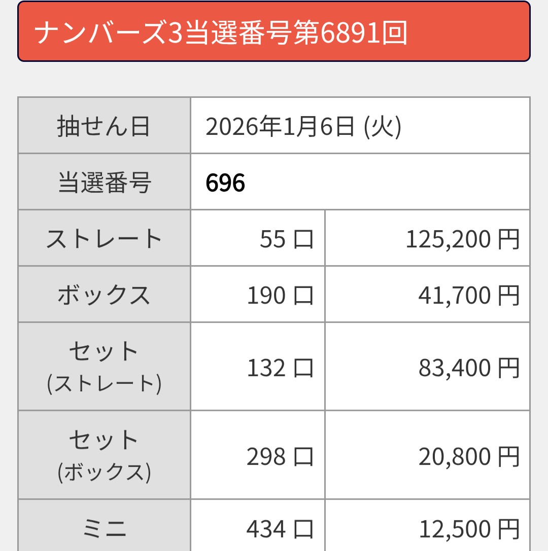 ナンバーズ4 予想 1月7日 ◇シングル 8031 3420 9480 6218 8471