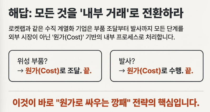 rklb_invest's tweet photo. SpaceX와 로켓랩, 그리고 블루오리진의 "패시브 스킬(Passive Skill)"은 과연 무엇일까? 

수직 계열화가 완성된 기업은 숨만 쉬어도 경쟁자보다 앞서 나가는 구조

우리는 그게 뭔지 정확히 이해해야해.

1️⃣ '이중 마진(Double Marginalization)'의 제거: "원가로 싸우는 깡패"

일반적인 경쟁사(A사)가 위성 서비스를 하려면 겪어야 하는 과정은 다음과 같아. 

부품사 마진(15%) + 위성 제조사 마진(15%) + 발사체 기업 마진(20%) + A사의 마진(??)

경쟁사 A는 남들의 '이익(Margin)'*이 덕지덕지 붙은 가격을 '비용(Cost)'으로 지불해야하지. 

쉽게 말해서, 비용으로 다 나가고 마진은 작다는 거야. 

반면, 로켓랩(End-to-End)은 이 모든 단계가 '내부 거래'로 이뤄지지. 

위성 부품? 원가(Cost)로 조달. 끝

발사? 원가(Cost)로 수행. 끝 

남들은 1,000억 원을 들여 궤도에 올릴 시스템을, 로켓랩은 400억 원(순수 원가)에 올릴 수 있어.

같은 서비스를 팔아도 남들이 적자를 볼 때 로켓랩은 흑자를 내는거지. 

이것이 바로 비용 구조의 패시브 스킬이야.

2️⃣ CAPEX(설비투자) 효율의 극대화: "내 돈 내고 타는 남의 발사체 vs 그냥 내 발사체"

지금 지구 저궤도에서 우주 서비스(예: 통신, 관측)를 하려면 수십, 수백 개의 위성을 쏘아 올려야 하지.

최소 수십~수백기는 기본이야.

이때 가장 큰 비용이 바로 '초기 구축 비용(CAPEX)'이지.

거의 대부분 발사 비용에서 발생해. 

>경쟁사: 위성군을 구축하려면 스페이스X 같은 발사체 기업에 거액의 발사 비용을 현금으로 꽂아줘야 해.

협상력도 없고, 부르는 게 값이지. 특히 원하는 궤도와 시기까지 조정해야 한다면 비용이 더 추가 되는거야. 

>로켓랩: 자사의 뉴트론 로켓을 사용하면 끝이야. 

장부상으로는 비용이 발생하지만, 실제 현금 흐름상으로는 '연료비와 운영비'만 내면 되지. 

경쟁사가 위성망을 구축하는 데 1조 원이 든다면, 로켓랩은 3~4천억 원이면 충분해.

같은 돈으로 2~3배 더 촘촘한 위성망을 깔 수 있는 체력, 이것이 두 번째 패시브 스킬이라고 볼 수 있지. 

결국 피터 벡과 일론, 제프 베조스가 그리는 그림은 단순히 "로켓을 싸게 쏜다"가 아니야.

이게 진짜 중요해.

▶️"우주라는 인프라를 건설하는 데 드는 비용(CAPEX)을 누구보다 낮게 만들어서, 그 위에서 벌어지는 모든 사업의 이익률을 독식하겠다"는 야망인거지.

로켓랩은 일렉트론으로, SpaceX는 Falcon9으로 이 패시브 스킬의 숙련도를 쌓아가고 있어. 

로켓랩의 뉴트론이 성공적으로 데뷔하는 순간, 이 스킬의 위력은 얼마나 강력할까?

아마 우리는 SpaceX의 Starship으로 먼저 확인하게 될거야. 

$RKLB @SpaceX