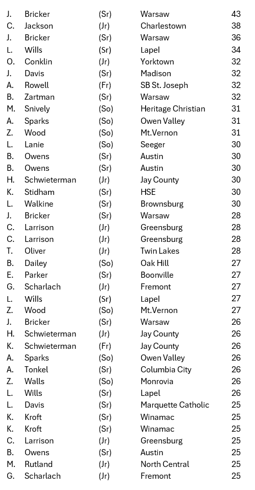 coachbeckett's tweet image. Week 9  25+ point games....            
open post to see entire list           
(add others to thread, thanks)

Led by a monster week from @JoslynBricker10 with four 25+ points games and multiple school records including points in a game &amp;amp; career points for @WCHS_LadyTigers