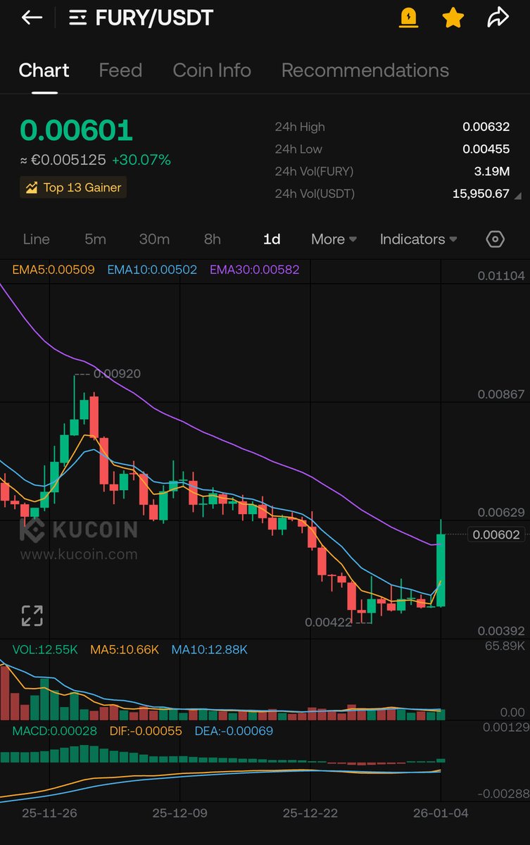 $FURY hits Top 13 in minutes 🚀 Easy top gainer #pump
