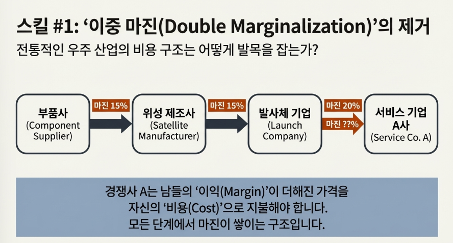 rklb_invest's tweet photo. SpaceX와 로켓랩, 그리고 블루오리진의 "패시브 스킬(Passive Skill)"은 과연 무엇일까? 

수직 계열화가 완성된 기업은 숨만 쉬어도 경쟁자보다 앞서 나가는 구조

우리는 그게 뭔지 정확히 이해해야해.

1️⃣ '이중 마진(Double Marginalization)'의 제거: "원가로 싸우는 깡패"

일반적인 경쟁사(A사)가 위성 서비스를 하려면 겪어야 하는 과정은 다음과 같아. 

부품사 마진(15%) + 위성 제조사 마진(15%) + 발사체 기업 마진(20%) + A사의 마진(??)

경쟁사 A는 남들의 '이익(Margin)'*이 덕지덕지 붙은 가격을 '비용(Cost)'으로 지불해야하지. 

쉽게 말해서, 비용으로 다 나가고 마진은 작다는 거야. 

반면, 로켓랩(End-to-End)은 이 모든 단계가 '내부 거래'로 이뤄지지. 

위성 부품? 원가(Cost)로 조달. 끝

발사? 원가(Cost)로 수행. 끝 

남들은 1,000억 원을 들여 궤도에 올릴 시스템을, 로켓랩은 400억 원(순수 원가)에 올릴 수 있어.

같은 서비스를 팔아도 남들이 적자를 볼 때 로켓랩은 흑자를 내는거지. 

이것이 바로 비용 구조의 패시브 스킬이야.

2️⃣ CAPEX(설비투자) 효율의 극대화: "내 돈 내고 타는 남의 발사체 vs 그냥 내 발사체"

지금 지구 저궤도에서 우주 서비스(예: 통신, 관측)를 하려면 수십, 수백 개의 위성을 쏘아 올려야 하지.

최소 수십~수백기는 기본이야.

이때 가장 큰 비용이 바로 '초기 구축 비용(CAPEX)'이지.

거의 대부분 발사 비용에서 발생해. 

>경쟁사: 위성군을 구축하려면 스페이스X 같은 발사체 기업에 거액의 발사 비용을 현금으로 꽂아줘야 해.

협상력도 없고, 부르는 게 값이지. 특히 원하는 궤도와 시기까지 조정해야 한다면 비용이 더 추가 되는거야. 

>로켓랩: 자사의 뉴트론 로켓을 사용하면 끝이야. 

장부상으로는 비용이 발생하지만, 실제 현금 흐름상으로는 '연료비와 운영비'만 내면 되지. 

경쟁사가 위성망을 구축하는 데 1조 원이 든다면, 로켓랩은 3~4천억 원이면 충분해.

같은 돈으로 2~3배 더 촘촘한 위성망을 깔 수 있는 체력, 이것이 두 번째 패시브 스킬이라고 볼 수 있지. 

결국 피터 벡과 일론, 제프 베조스가 그리는 그림은 단순히 "로켓을 싸게 쏜다"가 아니야.

이게 진짜 중요해.

▶️"우주라는 인프라를 건설하는 데 드는 비용(CAPEX)을 누구보다 낮게 만들어서, 그 위에서 벌어지는 모든 사업의 이익률을 독식하겠다"는 야망인거지.

로켓랩은 일렉트론으로, SpaceX는 Falcon9으로 이 패시브 스킬의 숙련도를 쌓아가고 있어. 

로켓랩의 뉴트론이 성공적으로 데뷔하는 순간, 이 스킬의 위력은 얼마나 강력할까?

아마 우리는 SpaceX의 Starship으로 먼저 확인하게 될거야. 

$RKLB @SpaceX