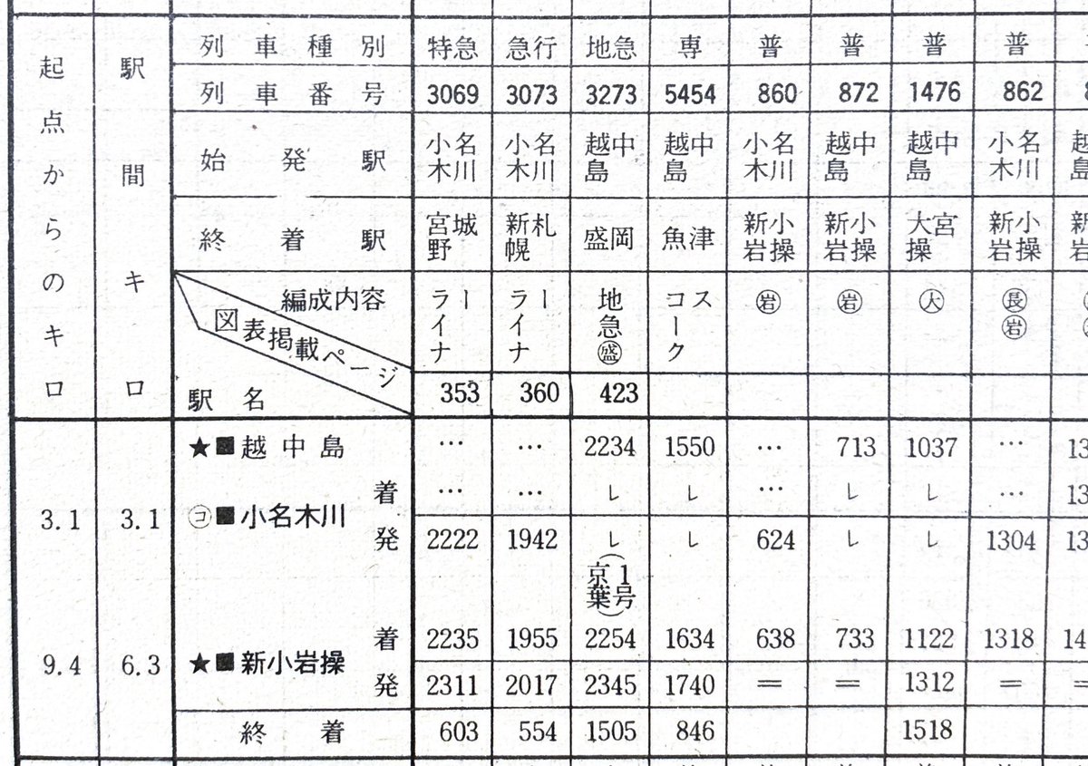 Hiropon26177268's tweet photo. 昭和43年時点で越中島発魚津行は無く代わりに新設の地域間急行「とよす」号があり、47年に漸く専貨になりましたが53年には既に北陸行自体が無くなっています。

列車名が地急登場以前からあったのか時系列が錯綜しているだけなのか、運用含めこの先詳しい方が詳らかにしていただける時を期待します。 https://t.co/XvHjfpKgQu