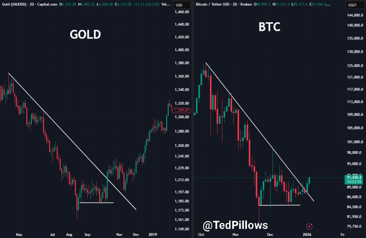 $BTC is mimicking Gold's fractal here.

The sideways and the breakout look exactly the same.

Maybe the pump will repeat too.
