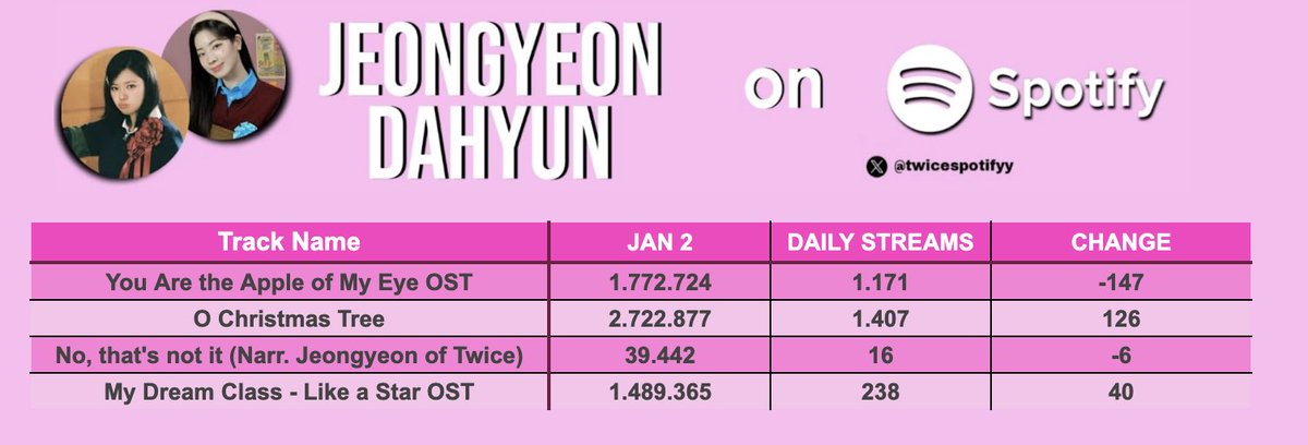 twicespotifyy's tweet photo. [JAN 2, 2026]  
Jeongyeon | Dahyun || SPOTIFY  

#JEONGYEON #DAHYUN #TWICE  
@JYPETWICE https://t.co/CrrDg4hYzW