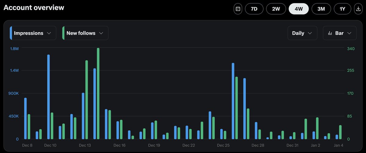 European voices are being shadowbanned on X.

Elon has changed the algorithm after Christmas.

See how follow-counts roughly lined up with views until Dec 28?

Now follower growth remains the same but views have crashed.

Elon Musk has chosen to downregulate pro-EU content.