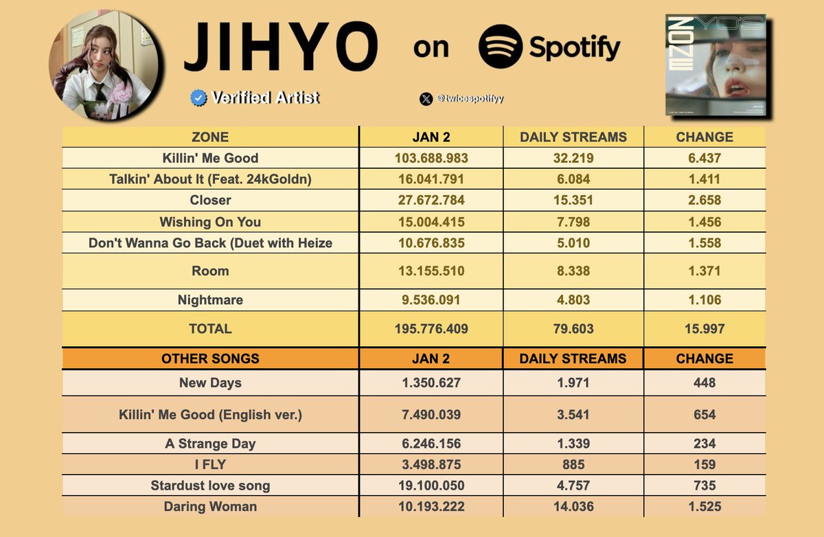twicespotifyy's tweet photo. JIHYO || SPOTIFY 2026

"Wishing On You" - 15M (+7.798). 5th song overall to do so.

01 JAN: 86.860
02 JAN: 106.630 (+19.770)

Total streams: 245.248.873  

#JIHYO #TWICE  
@JYPETWICE https://t.co/5U8QLocq07