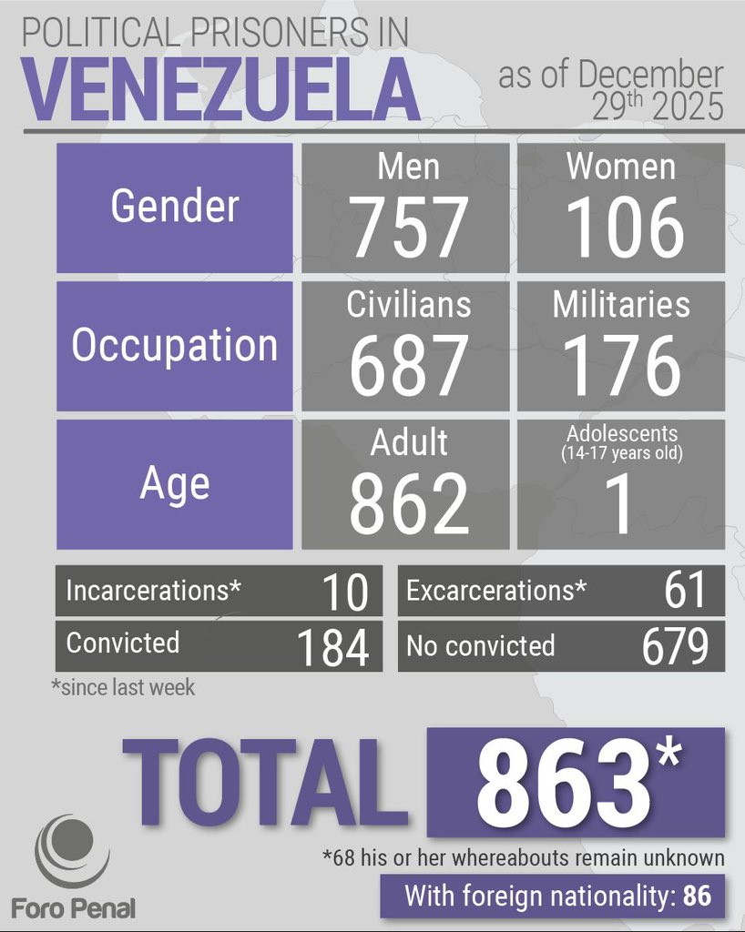 106 mujeres, como Sofía Sahagún y Emirlendris Benítez, 9 defensores de DDHH, como Javier Tarazona y Kennedy Tejeda, 86 extranjeros, como Yevhenii Trush y Angelique Corneille, 176 militares, como Igbert Marín, el adolescente G.R. siguen arbitrariamente detenidos. Son 863 personas.