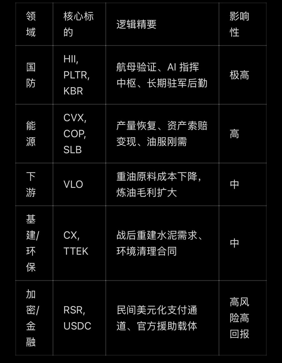 qinbafrank's tweet image. 地缘动荡下的投资机会，看到麦通上这篇文章msx.com/news-details/1…对这美国委内瑞拉行动梳理利好那些股票以及相关逻辑，梳理很到位。川普自己说到美国石油公司将进入委内瑞拉，通过石油开采和销售“补偿”军事与重建成本（“石油偿债理论”）。本质上是资本驱动：国防、能源、基础设施、金融等领域形成完…