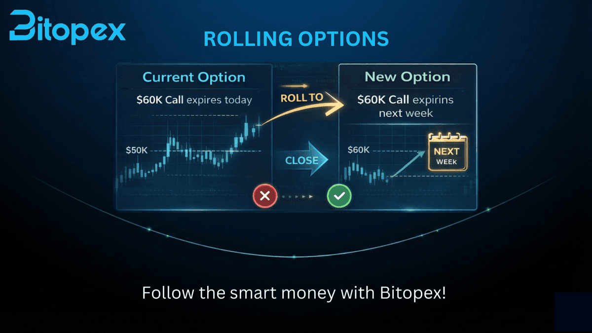 BitopexIO's tweet photo. 🎢 Rolling Options: What it is & when to use it

“Got an option trade that’s not playing out (yet)? Don’t close it. Roll it. 👇”

Rolling means closing your current option and opening a new one with
• a later expiry,
• a different strike,
• or both.

You’re not changing the idea. You’re buying time or adjusting risk.

Why traders roll options
• Extend the duration when the thesis is still valid
• Reduce theta pressure near expiry
• Adjust strikes as price moves
• Stay positioned without forcing a loss

Example
BTC is at $59k.
You hold a $60k call expiring this week.
Momentum is slow, but structure still looks bullish.

Instead of letting it expire:
→ Close the current call
→ Roll into a $60k (or $61k) call next week

Same bias. More time.

When NOT to roll
• Thesis is invalidated
• Volatility collapses against you
• You’re rolling just to avoid taking a loss

Rolling is a tool, not a rescue strategy.

Manage time. Manage risk. Trade smarter.

#OptionsTrading #CryptoOptions #CryptoTrading #Bitcoin #TradingStrategy #TradingTips