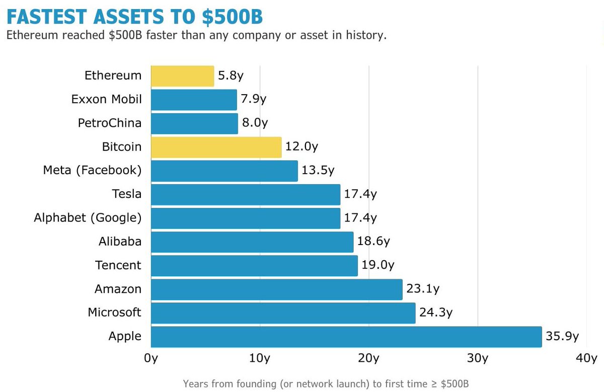 ETHEREUM PROVED EARLY IT COULD BECOME A MASSIVE SYSTEM-LEVEL ASSET. IT HIT  A $500B VALUATION FASTER THAN ANY MAJOR COMPANY OR ASSET IN HISTORY. BTC  WAS CLOSE BEHIND AT 12 YEARS. BUT