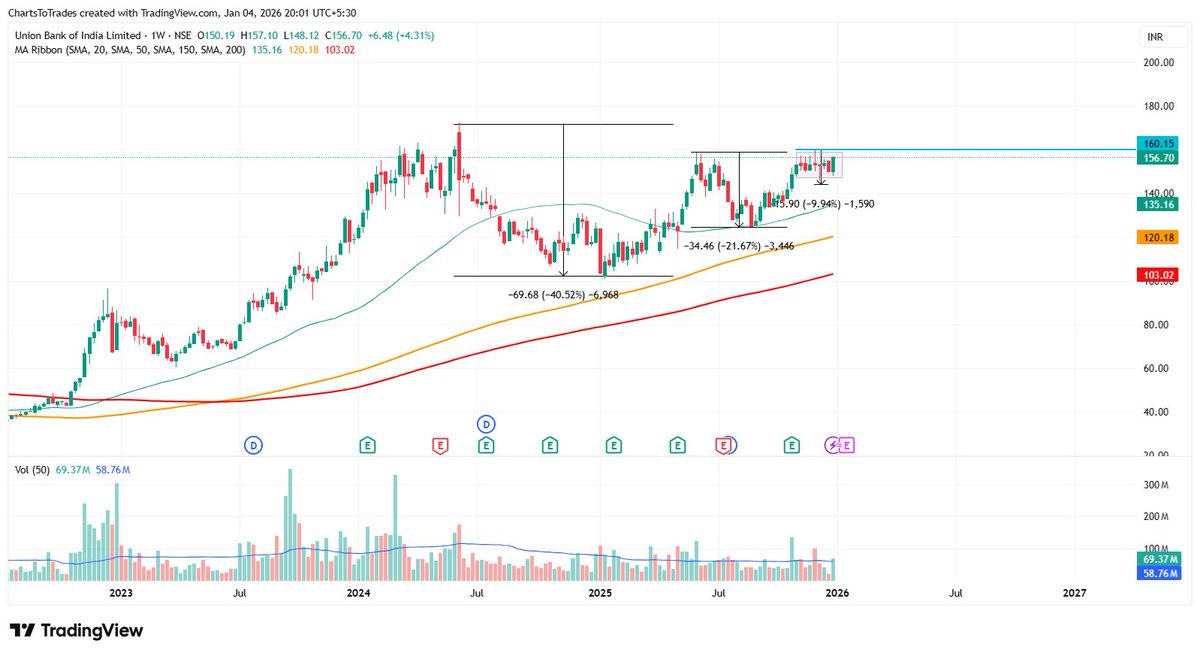 Stock on my radar #UnionBank Weekly chart shows a clear VCP structure with  multiple volatility contractions. Momentum above 160 with good volume Disc:  No Buy Reco. top-down analysis below👇 #SwingTrading #VCP #PriceAction #