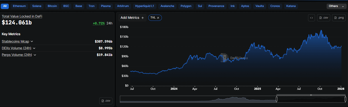 DeFi doesn't look too bad here

We still haven't regained the majestic top of 2021 (~$170B), but we're not losing too much ground even after everything went to the shitter

One could almost feel hope for a better crypto space in the future