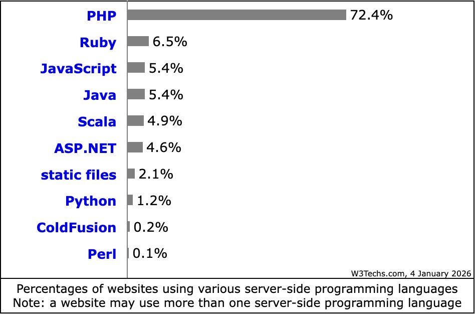 zoraslapen's tweet photo. Ruby ranks second in server-side programming languages
https://t.co/7vKG3u8nmz https://t.co/4vNCbd4HjK