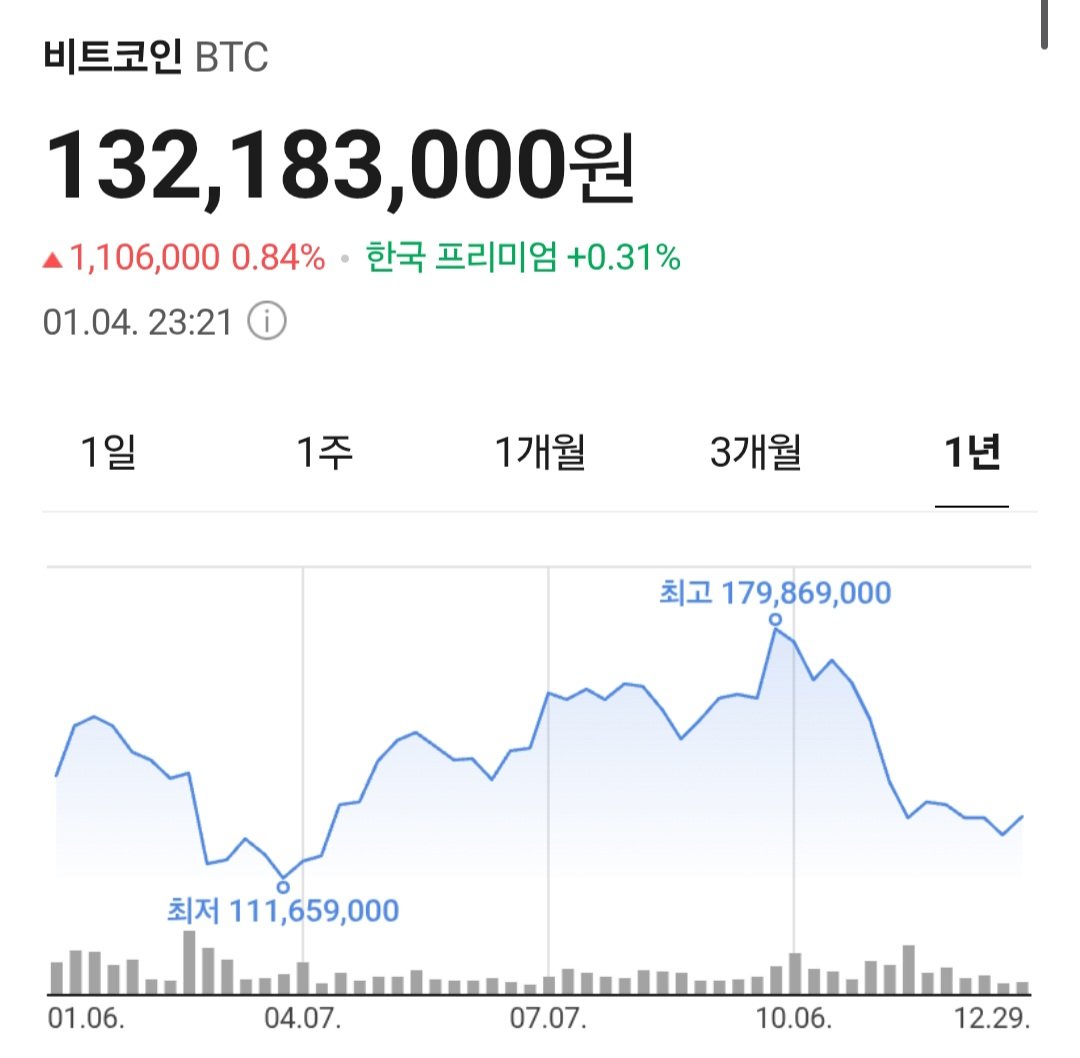 비트코인 LONG 코인광 트럼프 지지율이 쭉 빠지면서 코인이 힘을 못 받았는데 이번에 마두로 깔끔하게 축출하면서 힘을 제대로 보여줌.  리더십이 되살아나면 자연스럽게 비트코인 관심도 커질 테고 긍정적인 영향을 줄 것임.