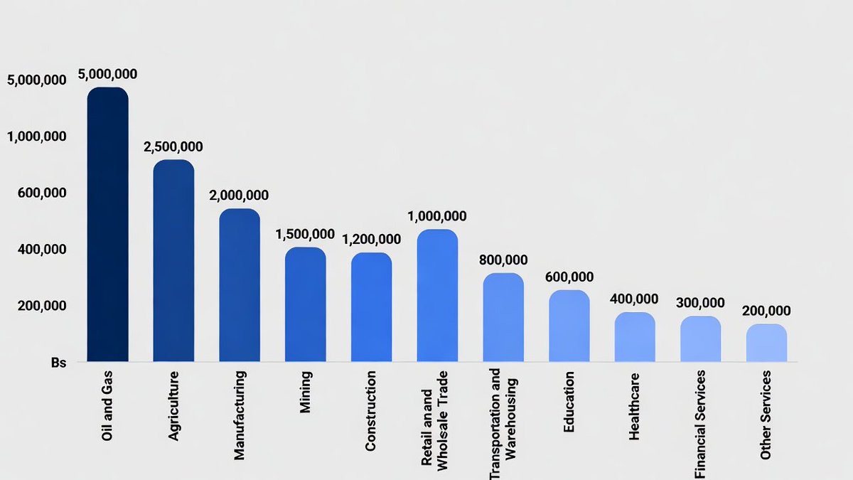 DatInvestor's tweet image. Venezuela's Economic Achievements Under Maduro

Venezuela was once among Latin America's most prosperous economies and stable democracies in the mid-20th century. However, since President Nicolás Maduro assumed power in 2013, the country has endured its most severe socio-economic…